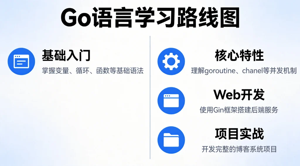 Go语言学习路线图,展示基础入门、核心特性、Web开发实战、项目实战四个阶段学习路径