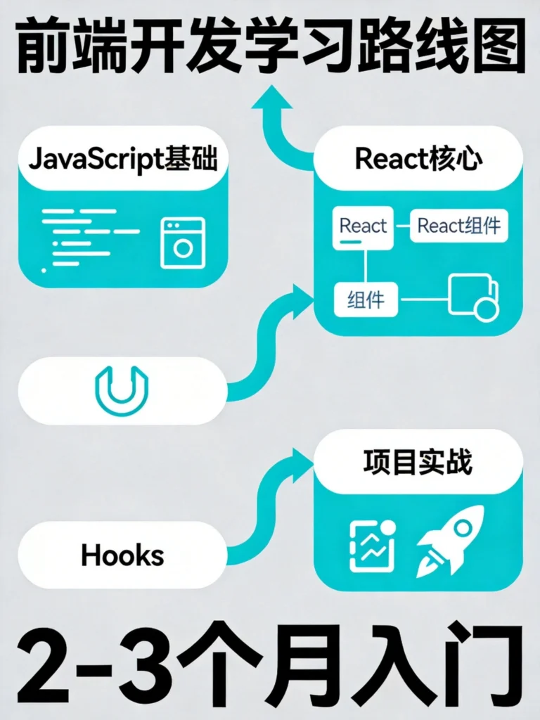 React前端开发学习路线图,从JavaScript基础到项目实战四阶段进阶,2-3个月入门路径