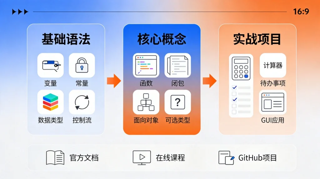 Swift编程学习路径图,三阶段从基础语法到实战项目的完整自学路线,科技蓝橙色专业图表