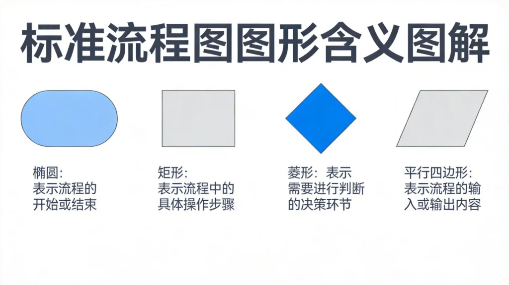 流程图基本形状符号含义图解，展示标准流程图元素的使用规范