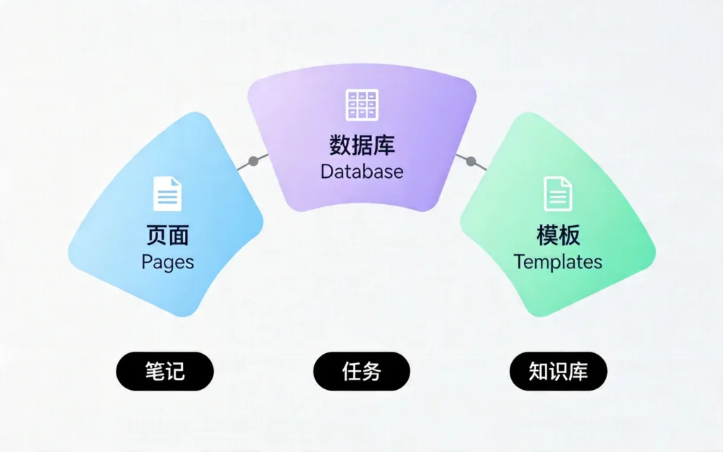 Notion核心功能三模块卡片，页面数据库模板弧形排列协作互联
