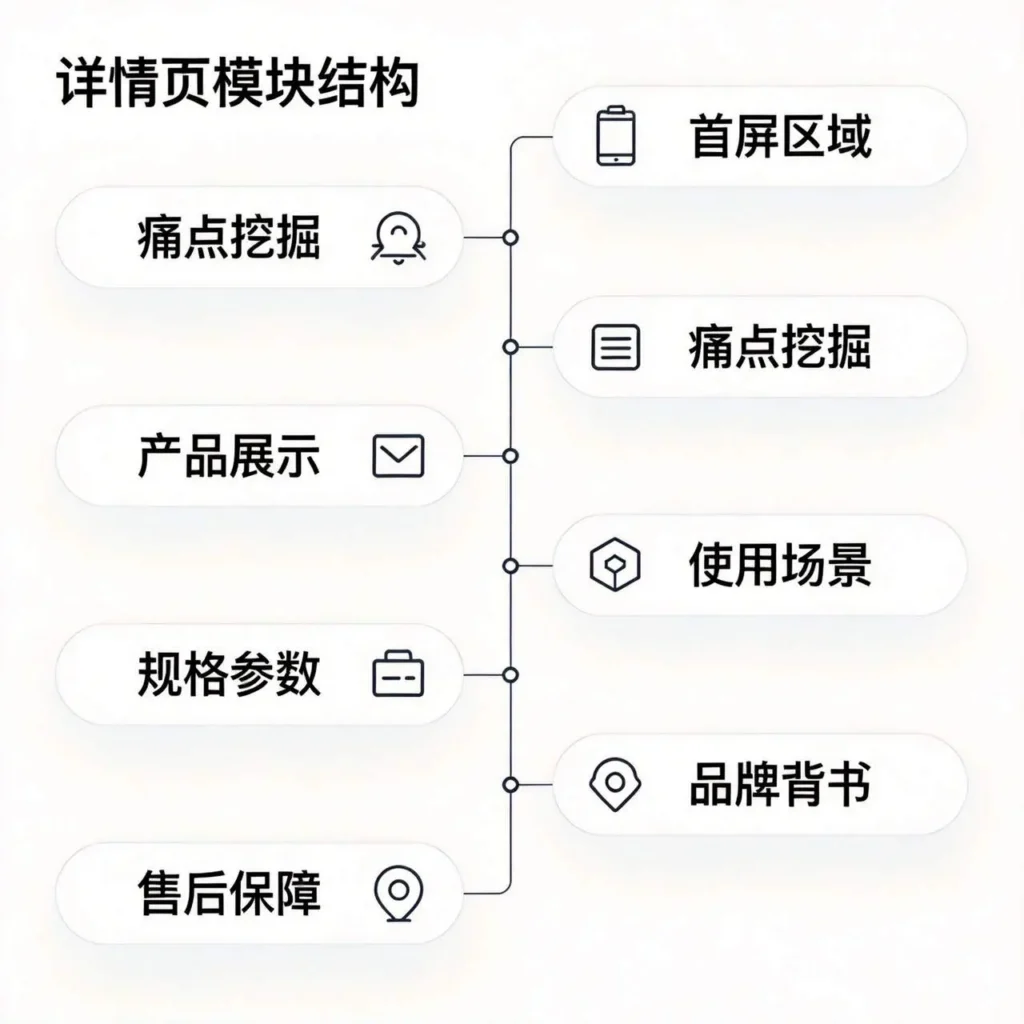 详情页七大模块结构图 完整流程